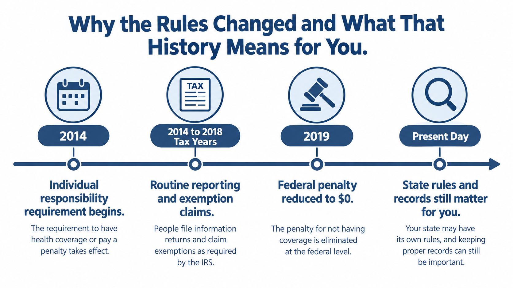 A timeline chart explaining the history of federal health insurance coverage requirements and penalty changes since 2014.