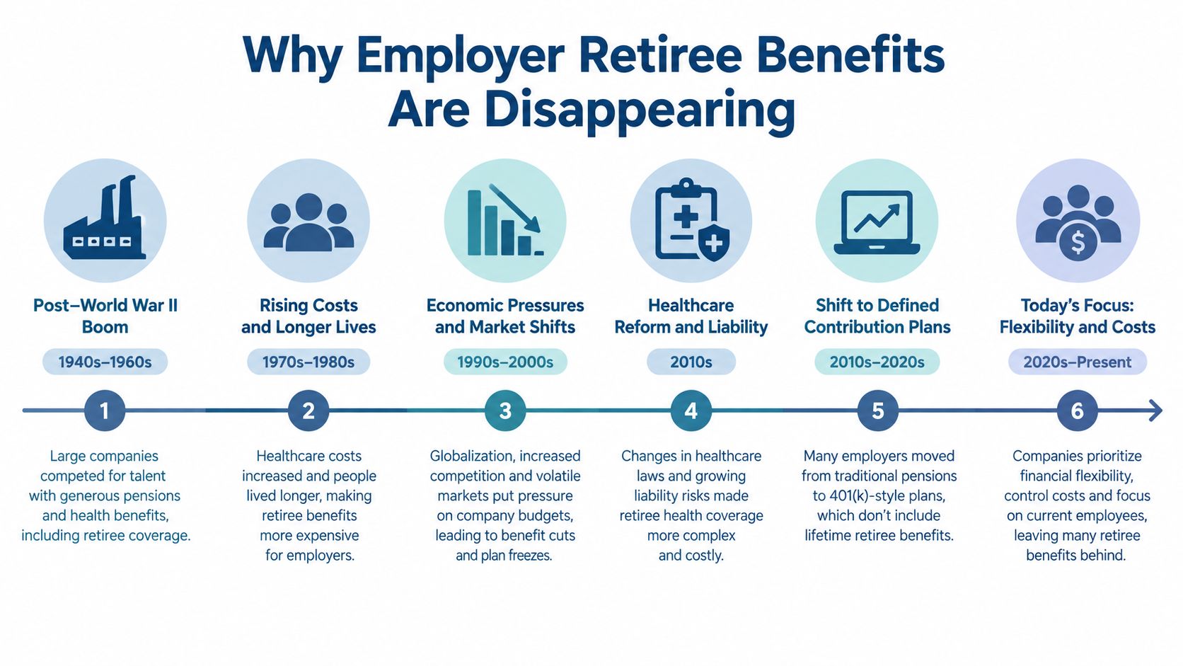 A timeline graphic illustrating the historical reasons why employer-provided retiree health benefits have declined since the 1940s.