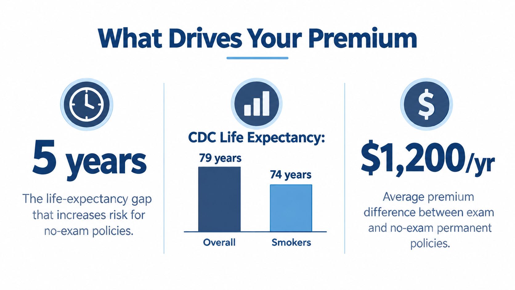 An infographic illustrating factors affecting life insurance premiums including life expectancy gaps and policy cost differences.