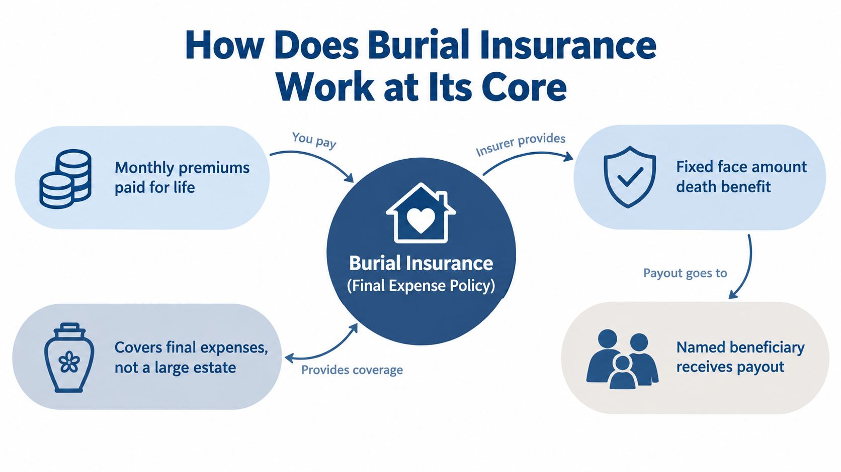 A diagram explaining how burial insurance works, illustrating premium payments, death benefits, and beneficiary payouts.
