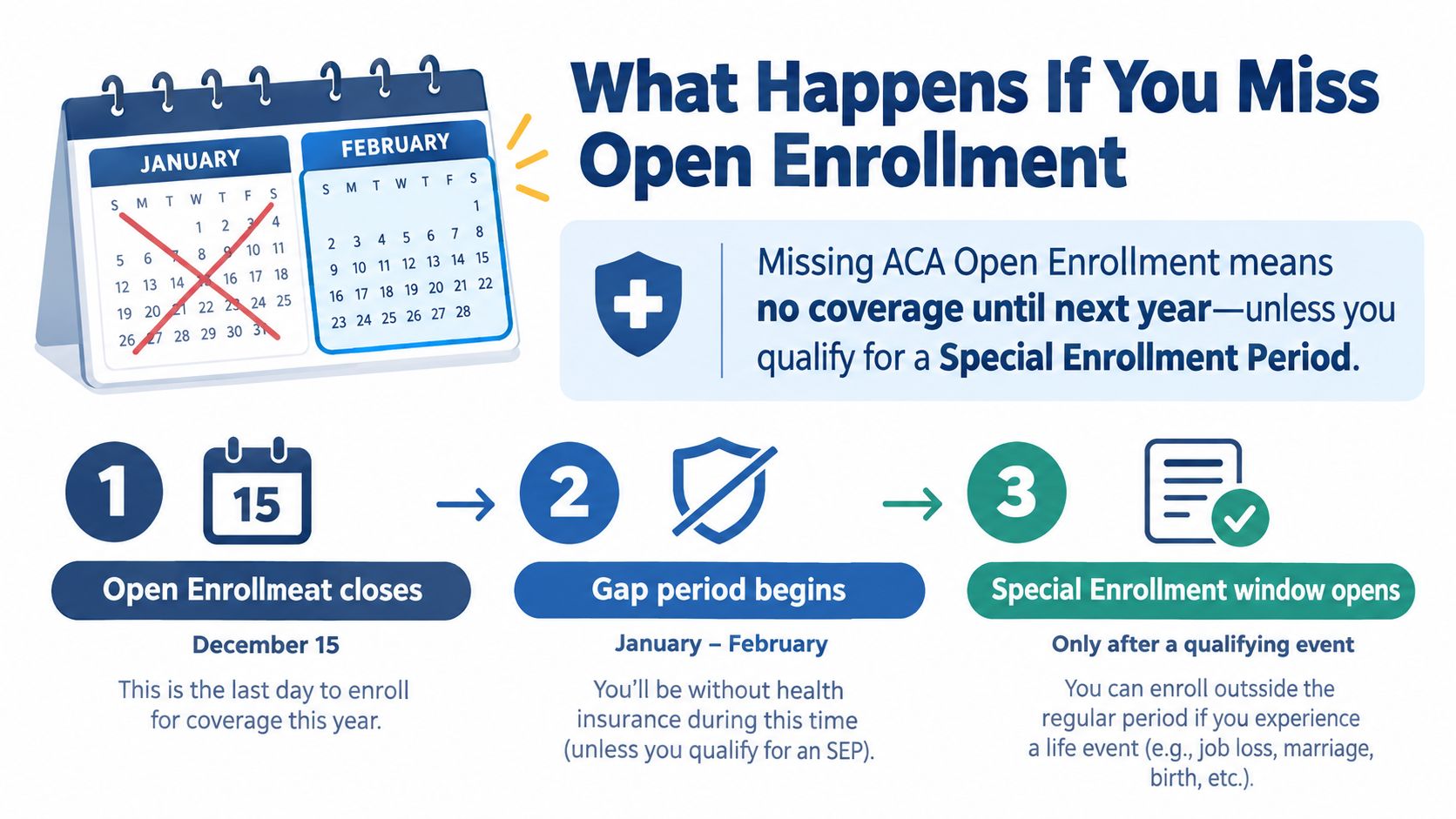 An infographic explaining that missing the ACA open enrollment period results in no health coverage until next year.
