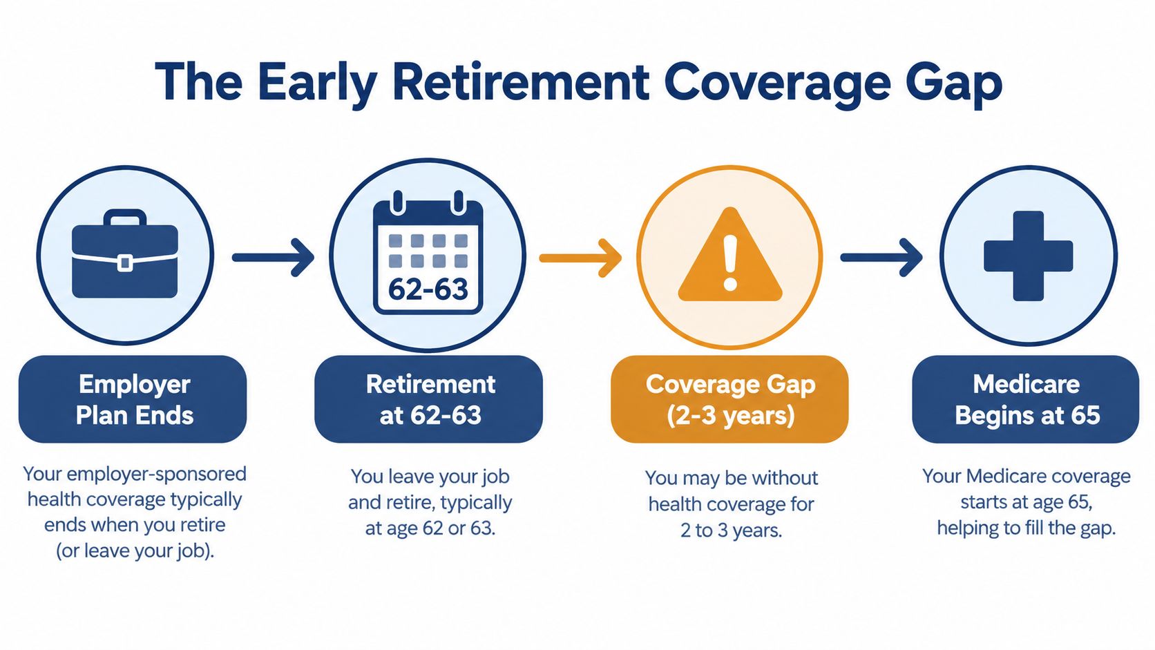 A diagram illustrating the health insurance gap faced by individuals retiring at ages 62 or 63 before Medicare begins.