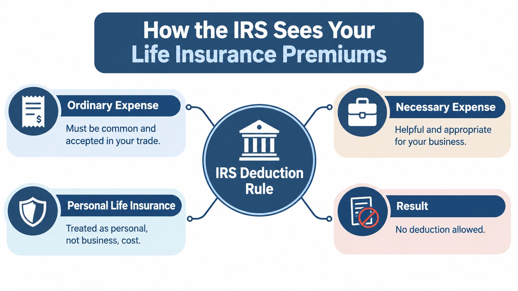 An infographic titled How the IRS Sees Your Life Insurance Premiums, explaining business expense deduction rules.