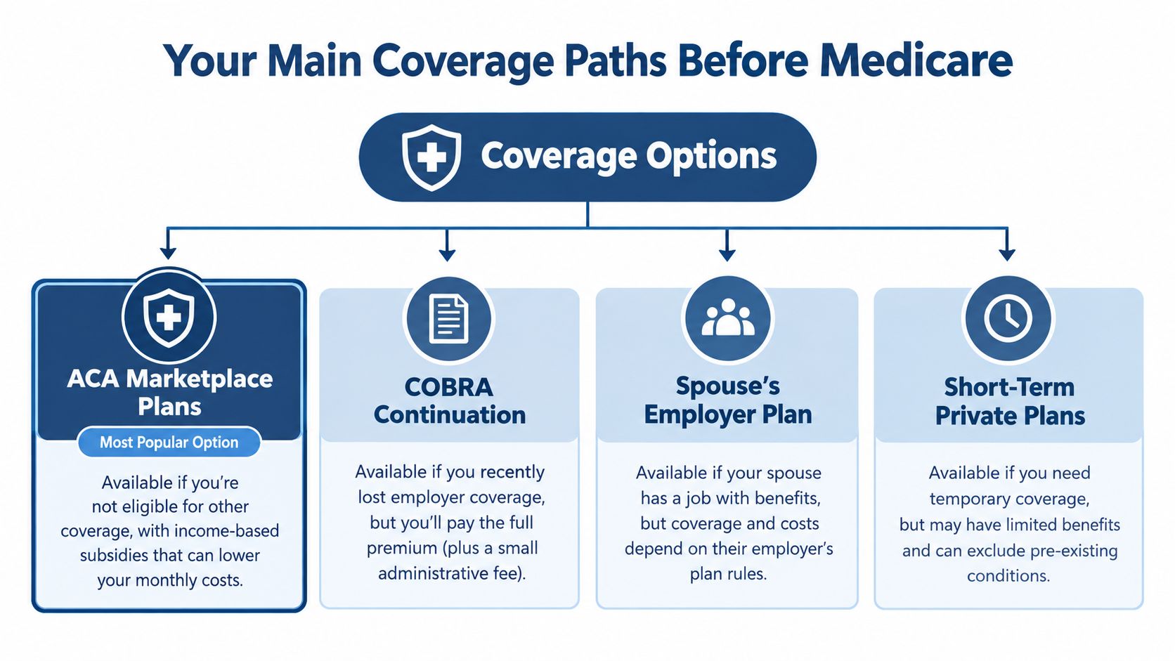 A diagram outlining four common health coverage options for individuals preparing for Medicare enrollment.