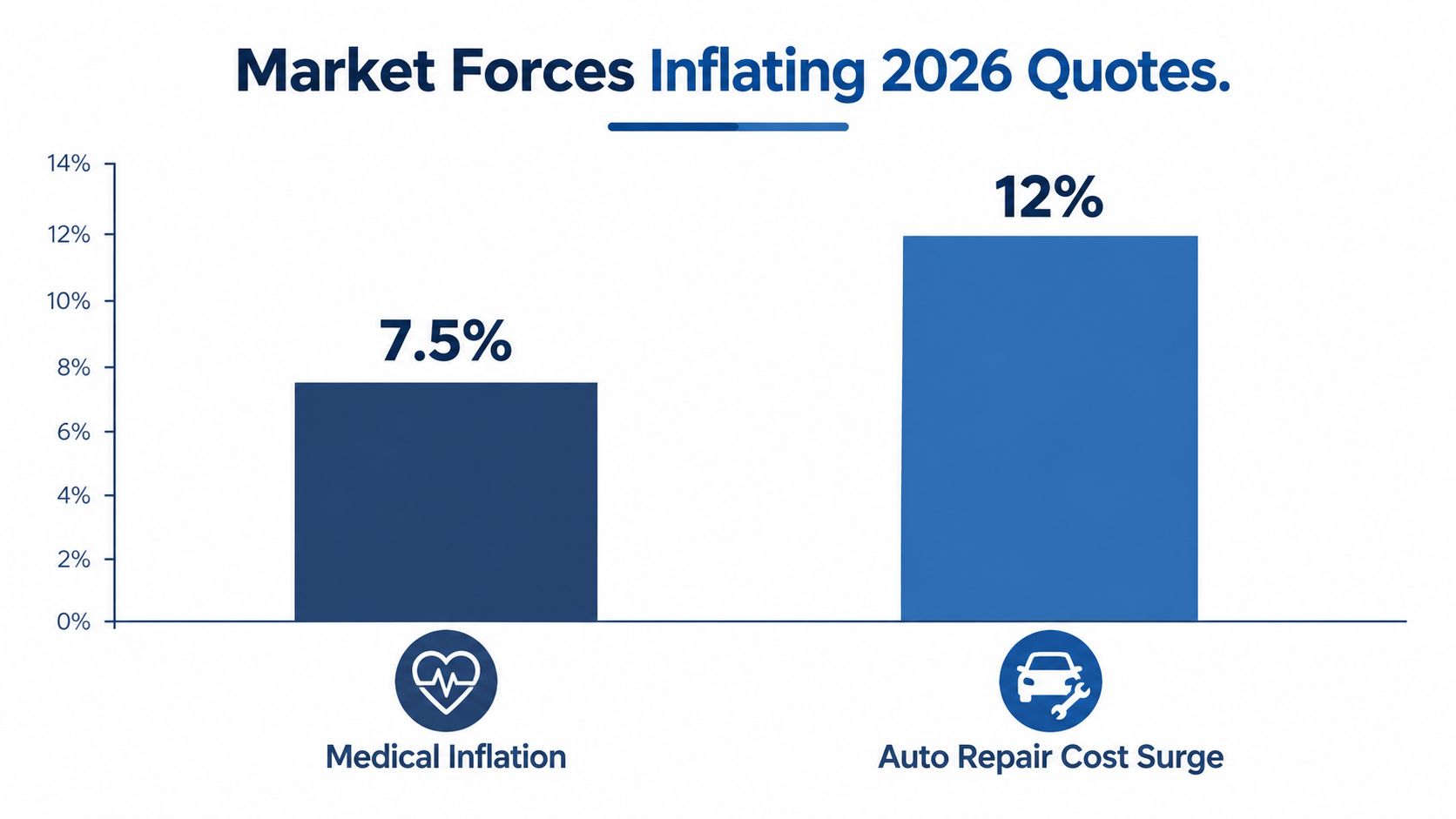 A bar chart showing market forces inflating 2026 insurance quotes, specifically 7.5 percent for medical inflation and 12 percent for auto repairs.