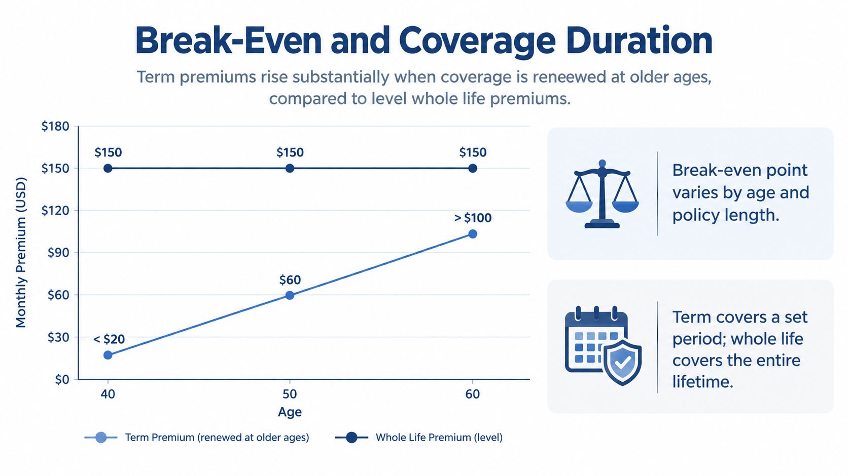 Line chart comparing rising term life insurance premiums against flat whole life insurance premiums over time.