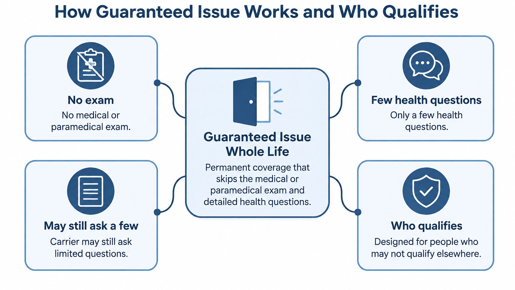 A diagram explaining that guaranteed issue whole life insurance involves no medical exams and limited health questions.