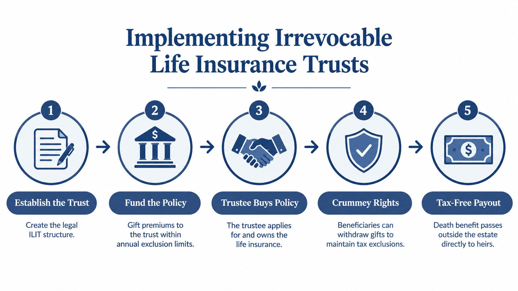 A five-step infographic illustrating the process of implementing an irrevocable life insurance trust for estate planning.