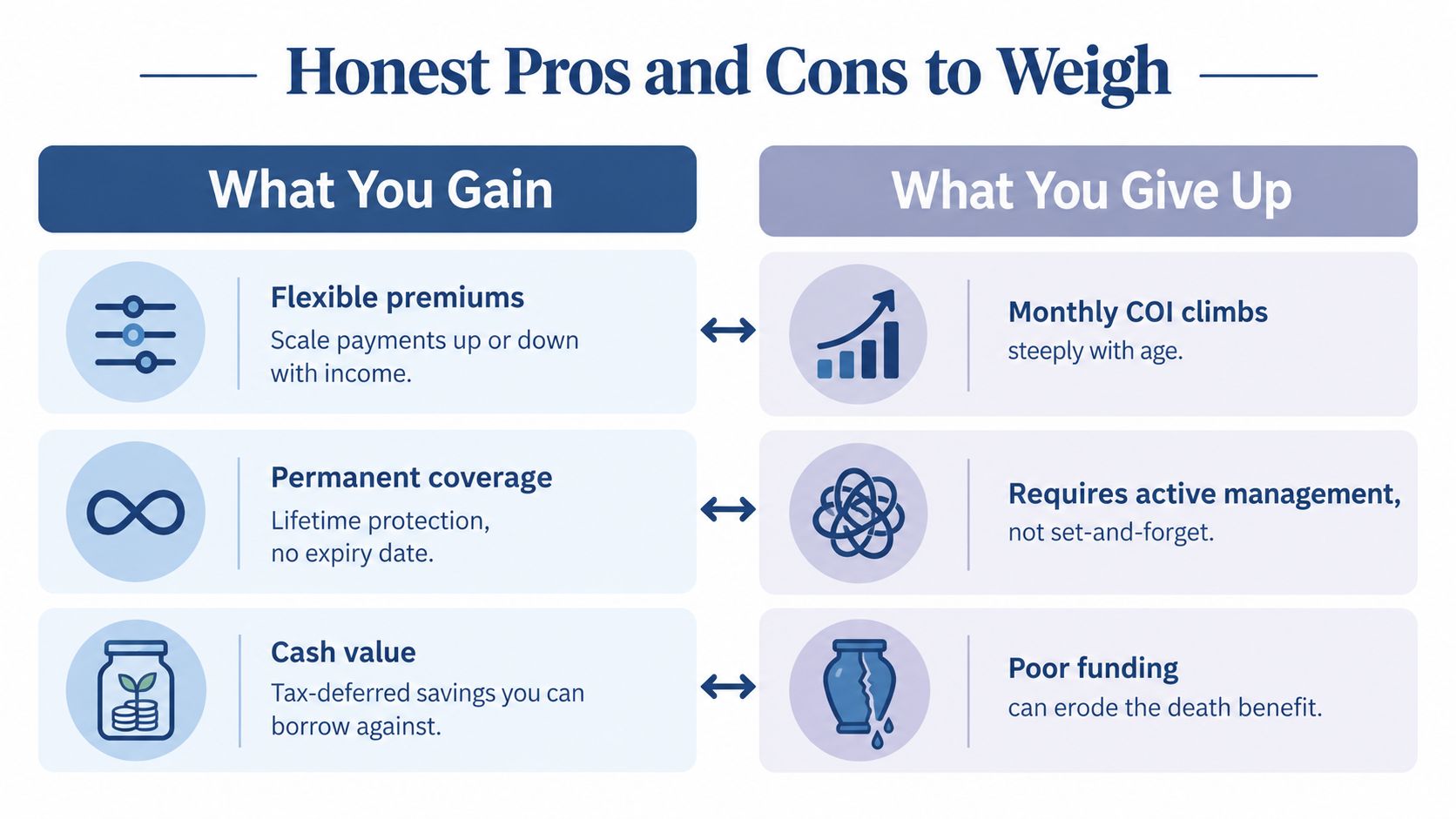 A comparison chart showing the pros and cons of universal life insurance policies with bulleted points.