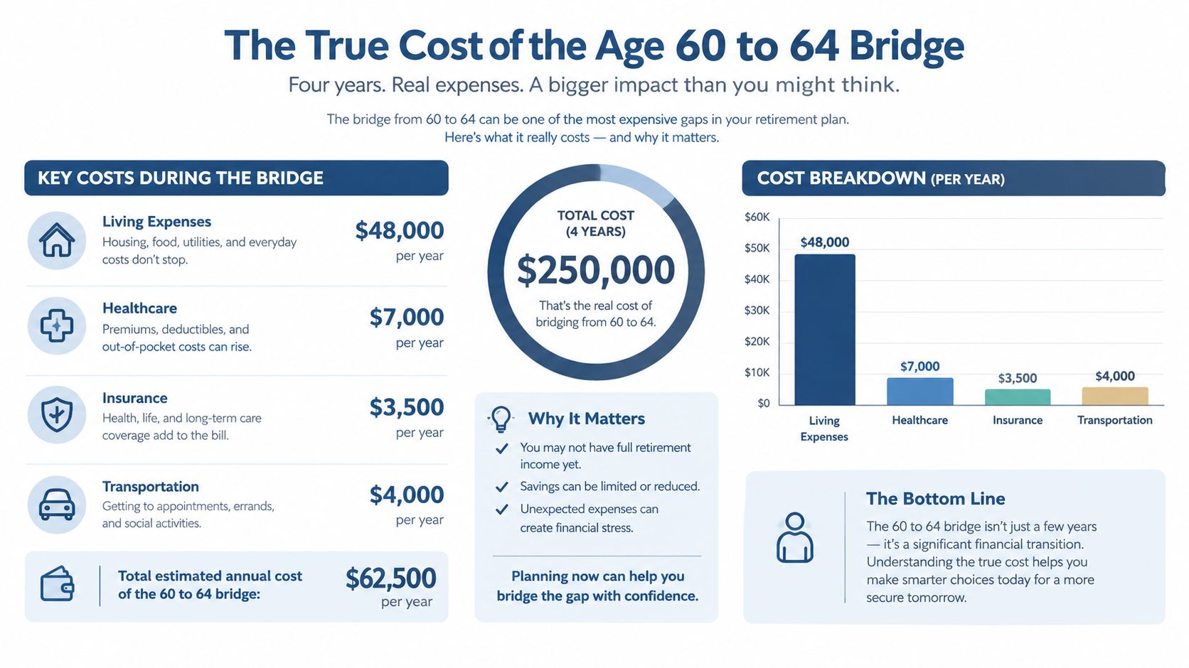 An infographic detailing the annual financial costs for retirees bridging the gap between ages sixty and sixty-four.
