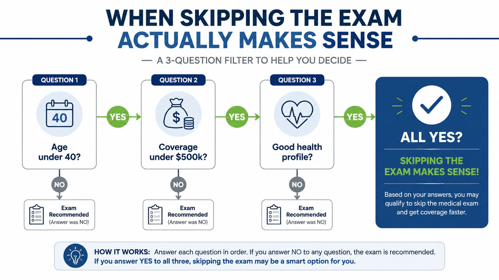 A flowchart infographic titled When Skipping The Exam Actually Makes Sense helping users decide on medical exams.