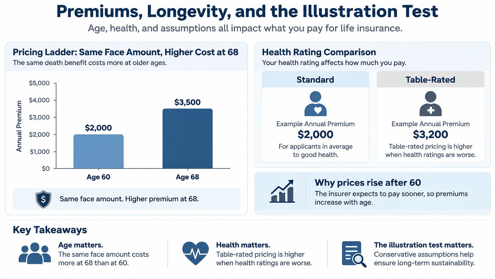 An infographic comparing how age and health ratings impact life insurance premiums for seniors over age 60.