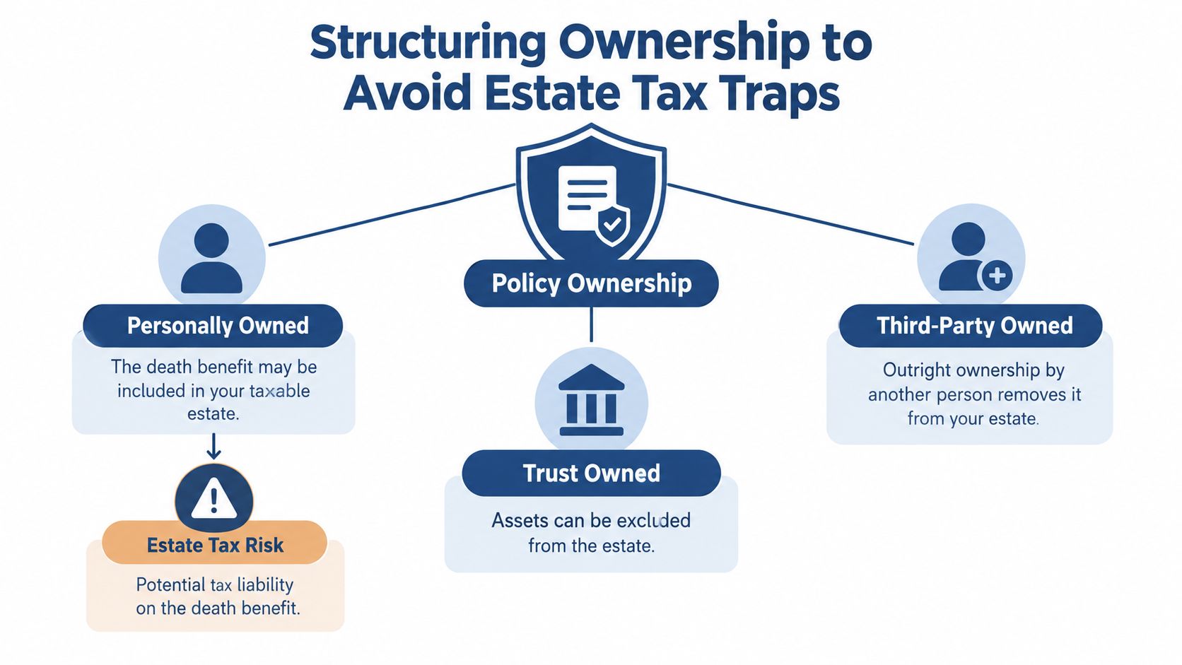 A diagram illustrating three ways to structure life insurance ownership to avoid estate tax traps.