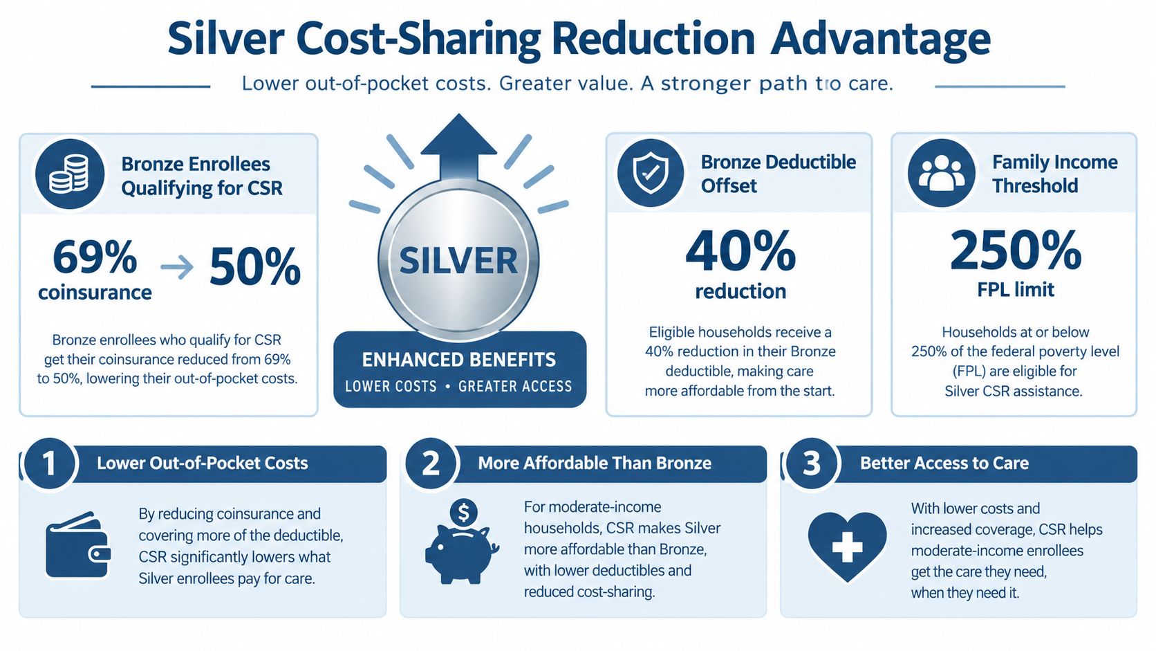 An infographic detailing the financial advantages of choosing a Silver health plan with Cost-Sharing Reduction benefits.