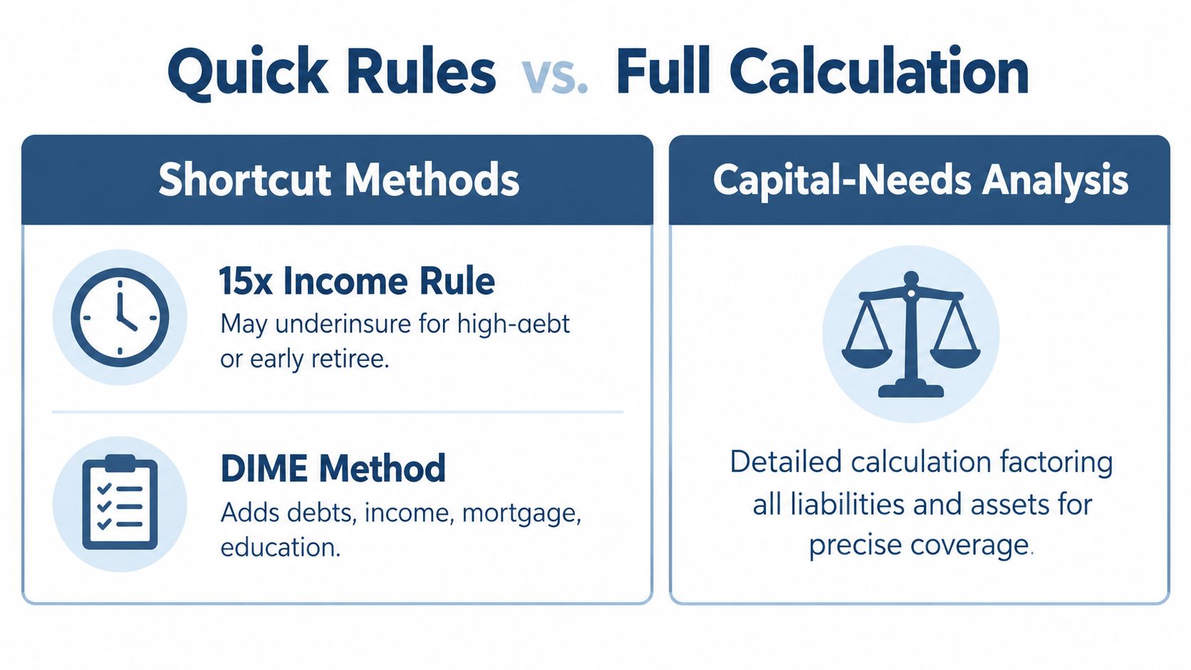 A comparison chart showing quick rules versus full calculations for determining life insurance coverage amounts.
