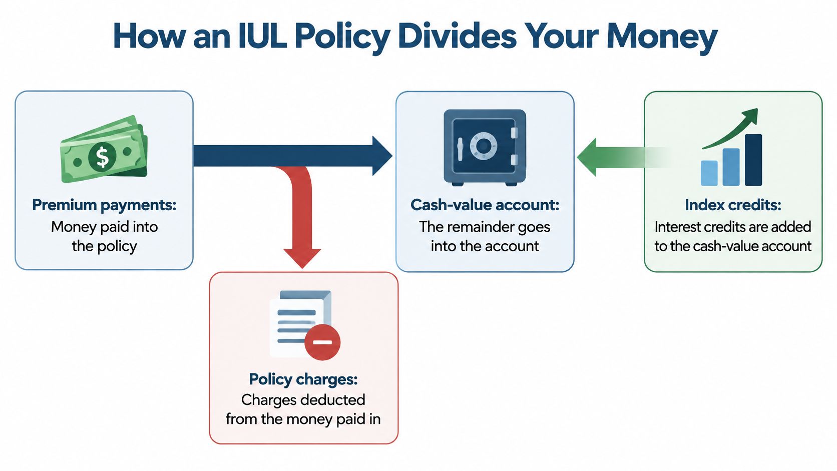 A diagram illustrating how Indexed Universal Life insurance policy premiums are split between charges and cash value.