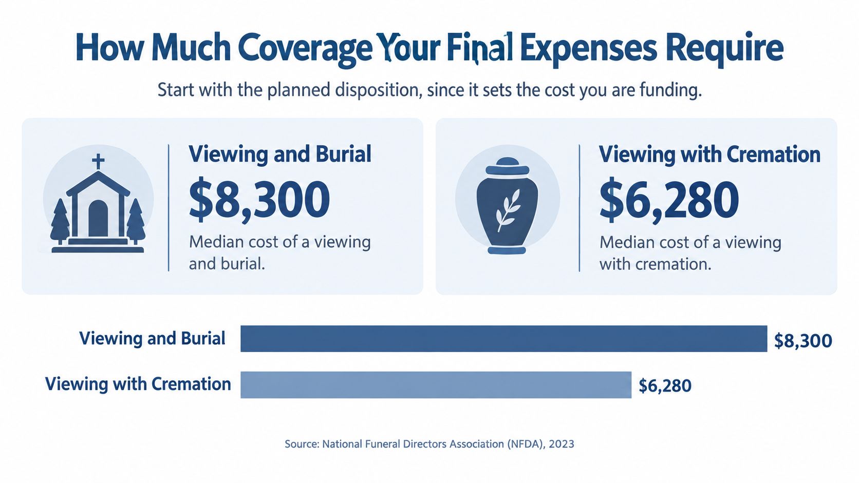 A chart comparing the median costs of funeral expenses for burial versus cremation based on 2023 data.