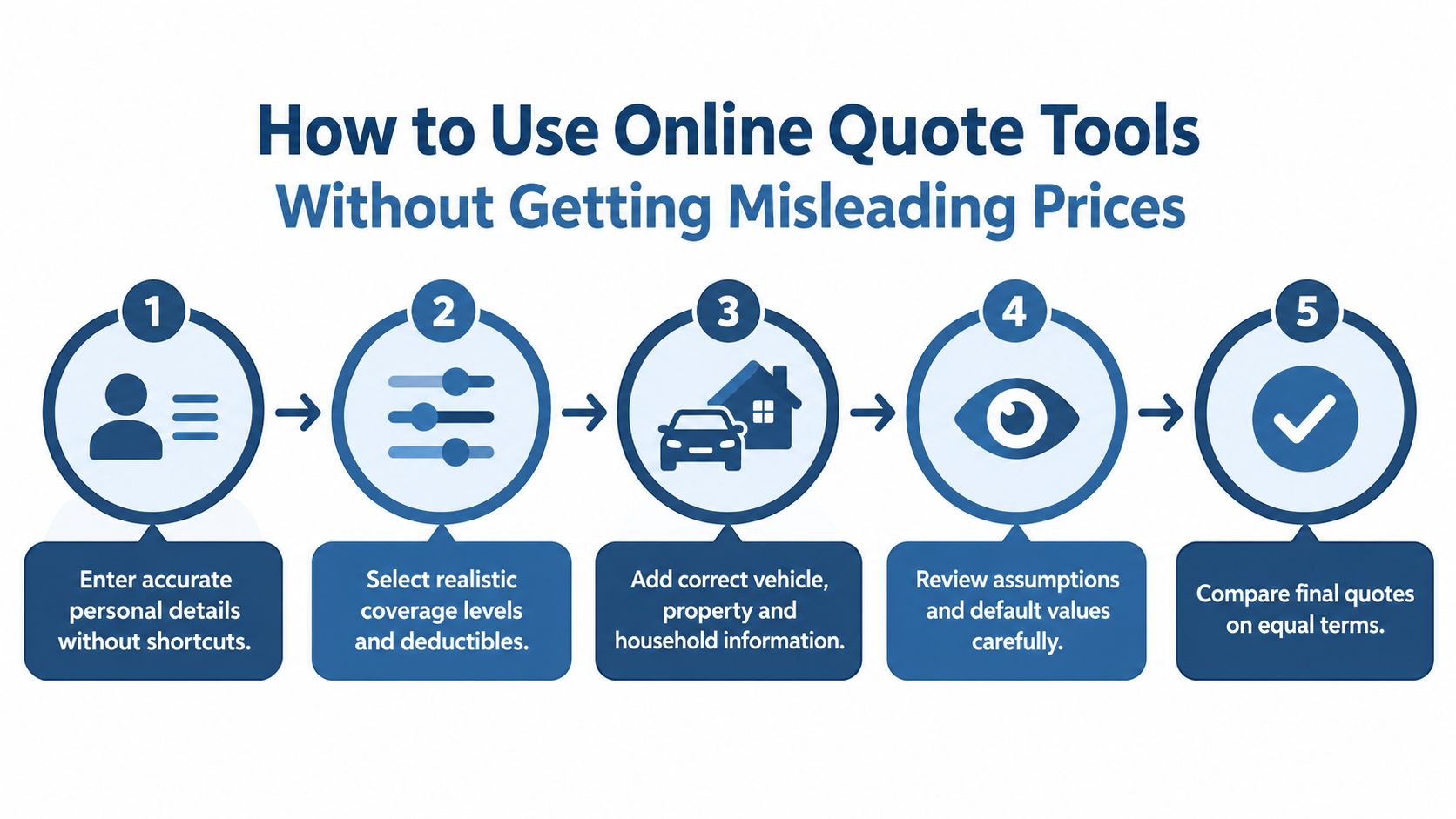 A five-step infographic showing how to use online insurance quote tools accurately to avoid misleading prices.
