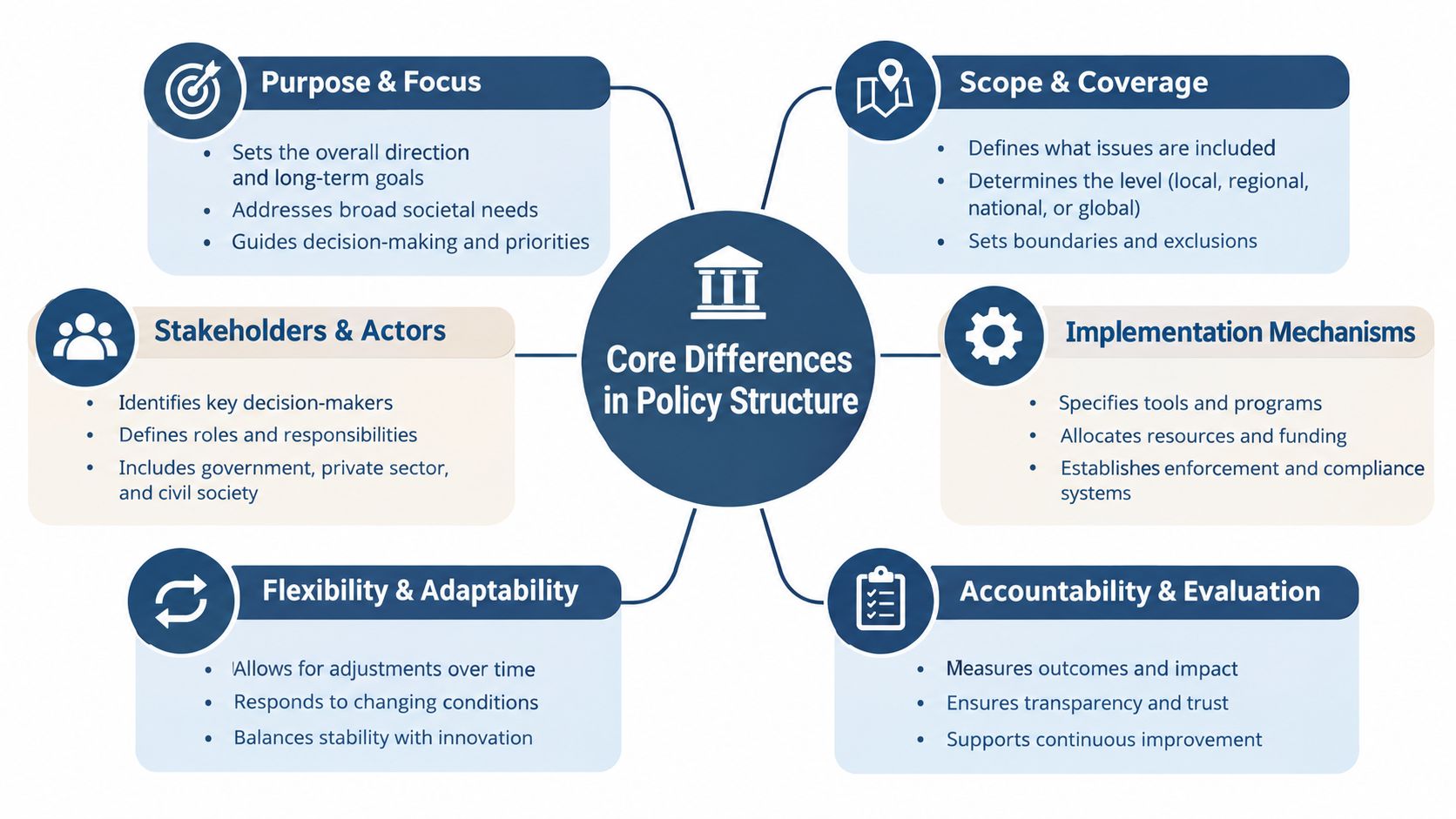 A diagram illustrating the six key components of policy structure, including purpose, scope, stakeholders, mechanisms, adaptability, and evaluation.