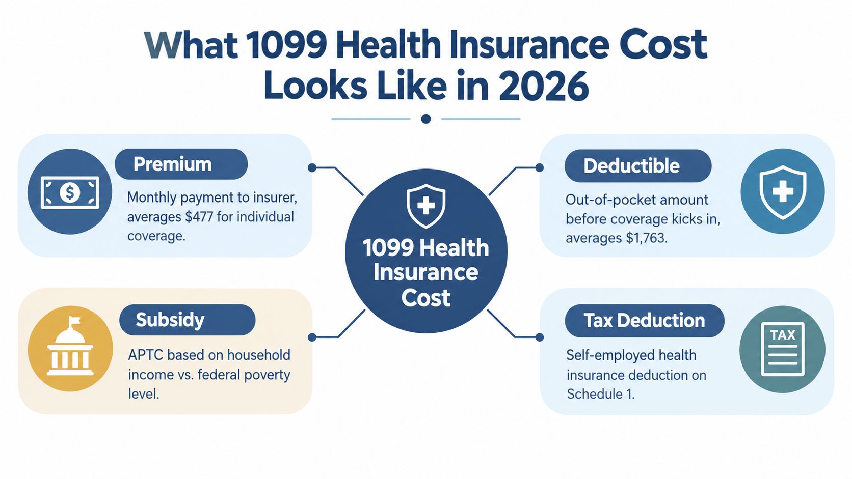 An infographic titled What 1099 Health Insurance Cost Looks Like in 2026 showing premium, deductible, subsidy, and tax deduction details.