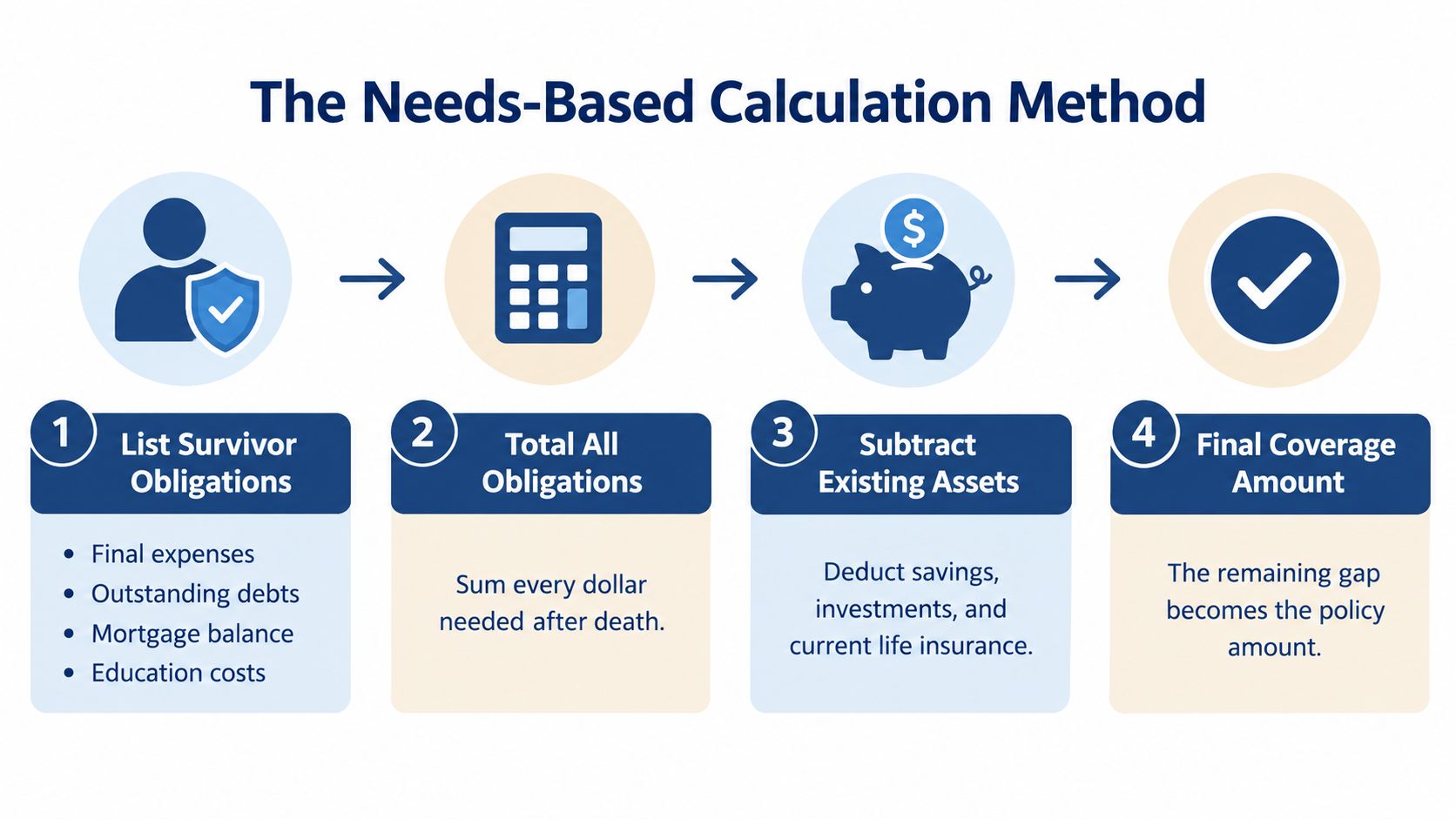 A four-step infographic illustrating the needs-based calculation method for determining required life insurance coverage amounts.
