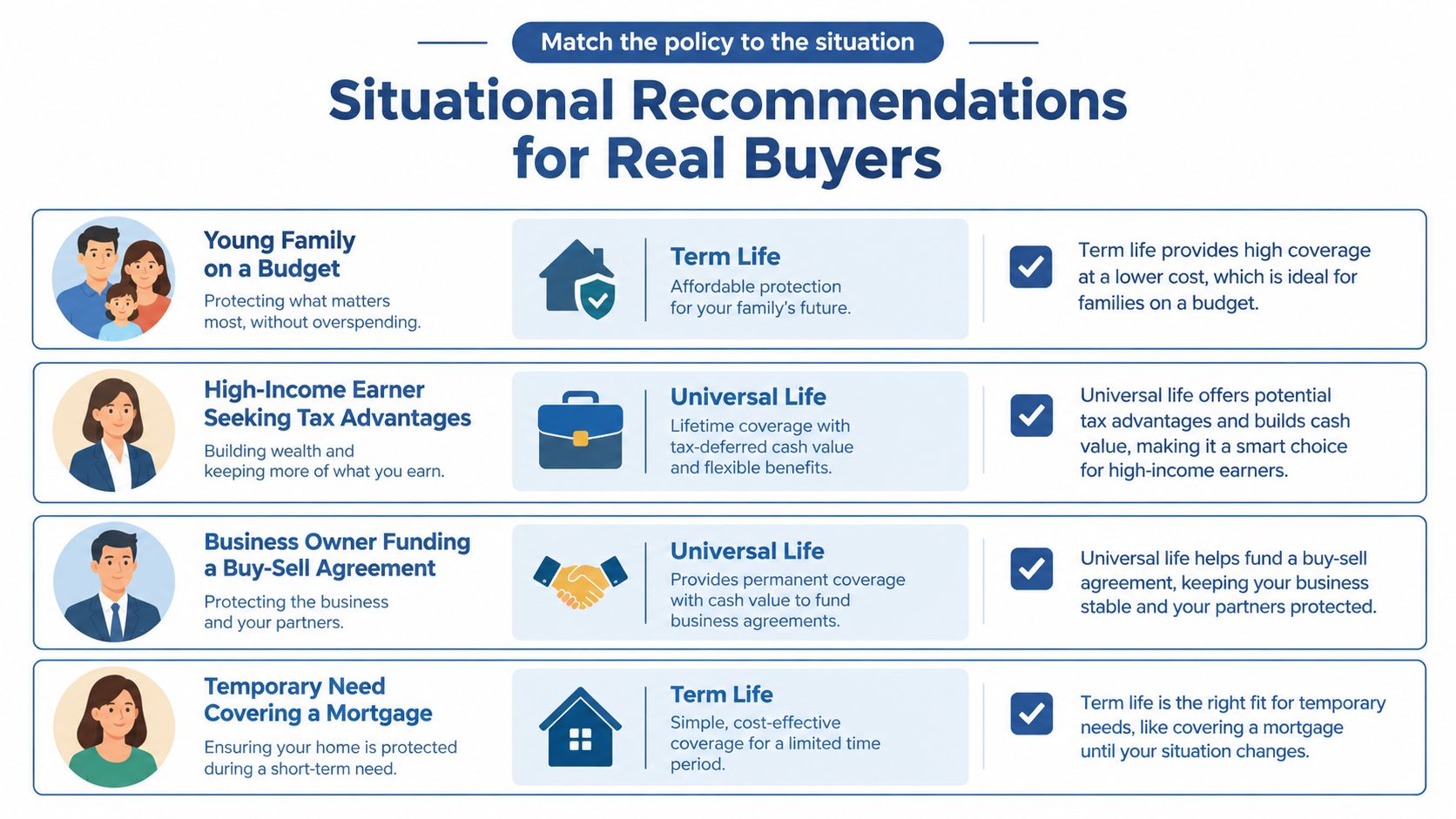 A chart matching different life insurance policies like term and universal life to specific consumer financial situations.