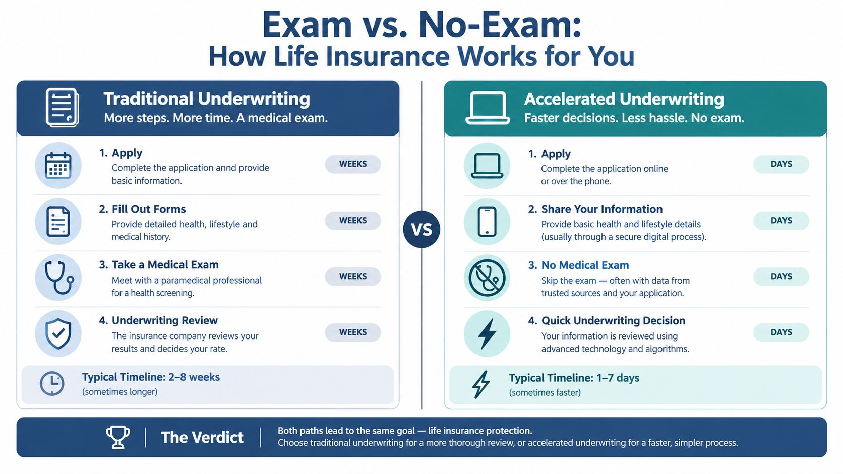A comparison infographic detailing the steps and timelines for traditional versus accelerated life insurance underwriting processes.