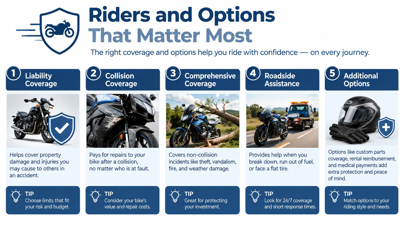 An infographic detailing five essential motorcycle insurance coverage options including liability, collision, comprehensive, roadside assistance, and additional options.