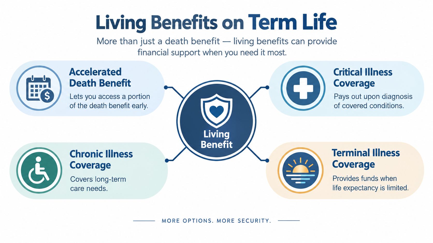An infographic showing four types of living benefits for term life insurance including illness and care coverage.