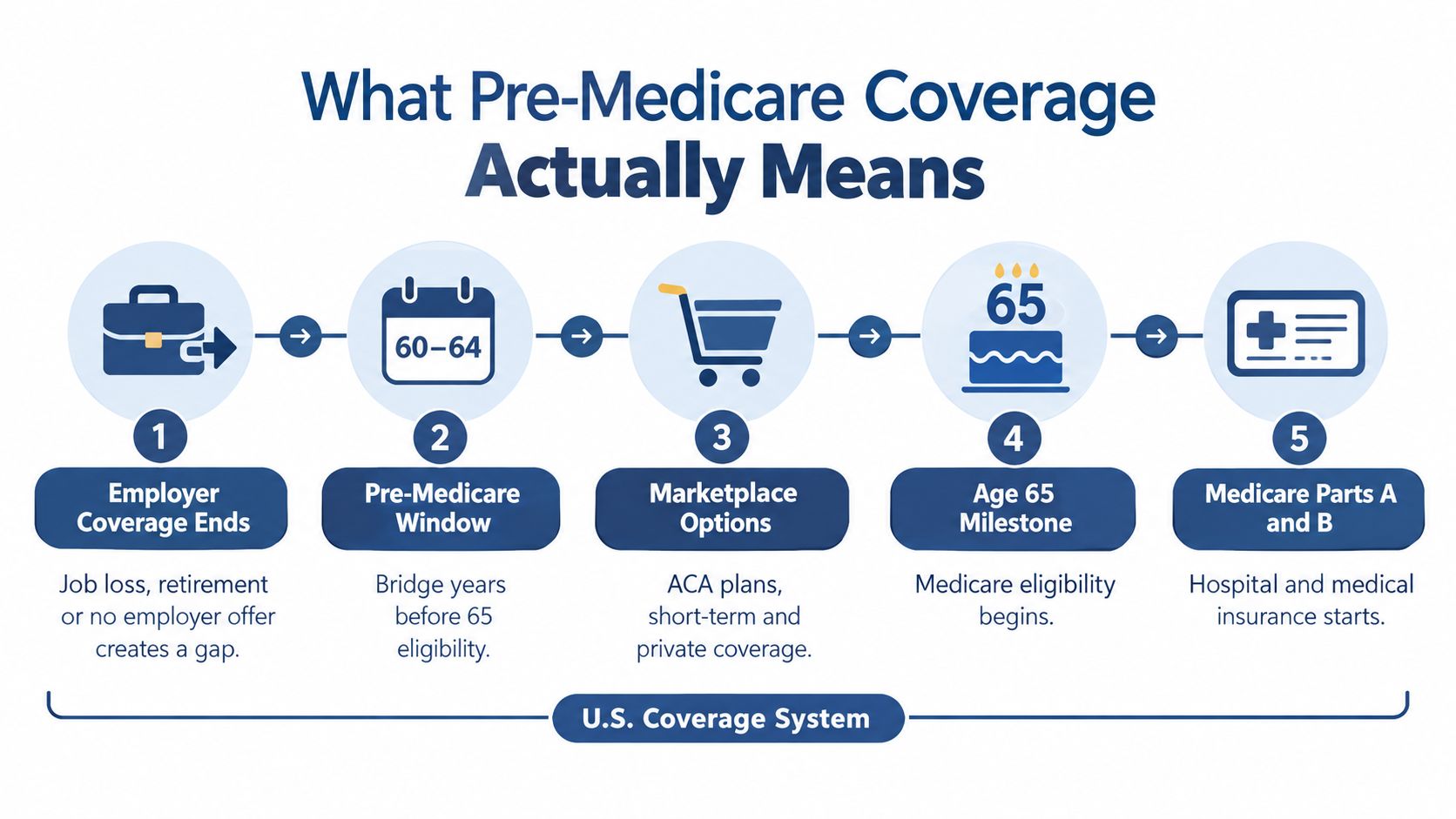 A five-step infographic illustrating the U.S. coverage system transition from employer-based insurance to Medicare at age 65.