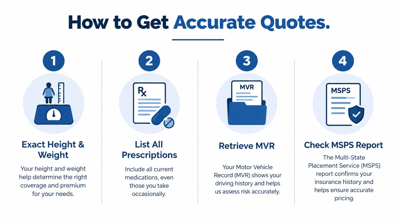 A four-step infographic illustrating how to obtain accurate insurance quotes by providing personal and historical data.