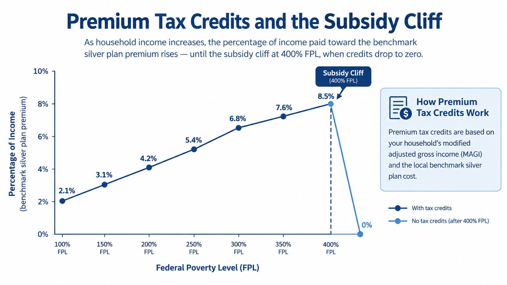 Line graph showing how premium tax credits decrease as household income increases up to 400% FPL.