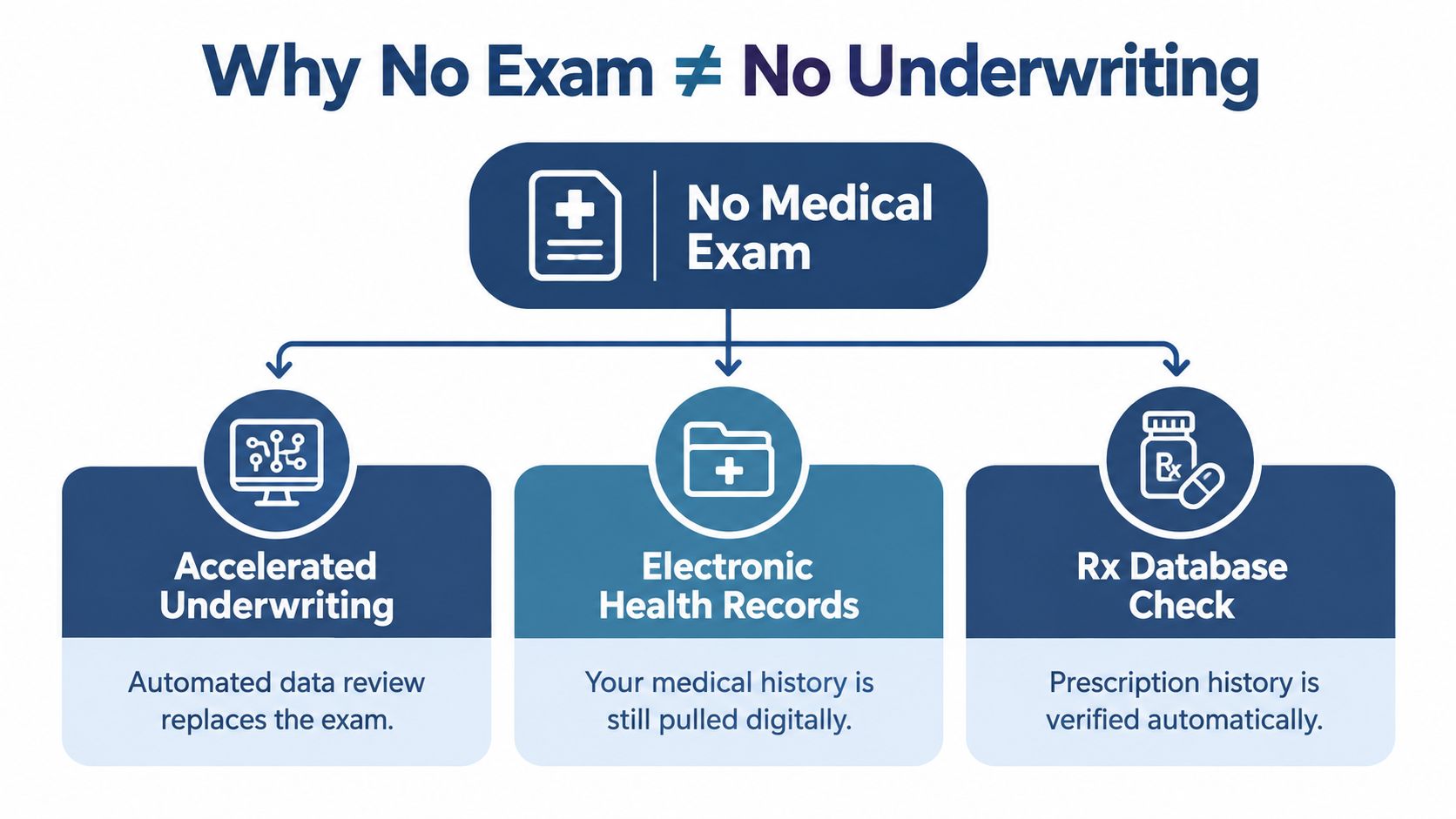 An infographic explaining that no medical exam life insurance still involves an automated digital underwriting process.