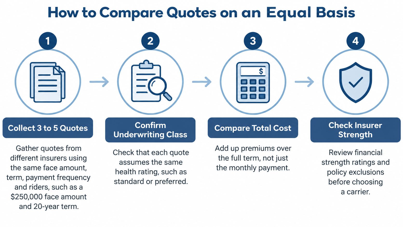 A four-step infographic illustrating the process for comparing life insurance quotes on an equal basis.