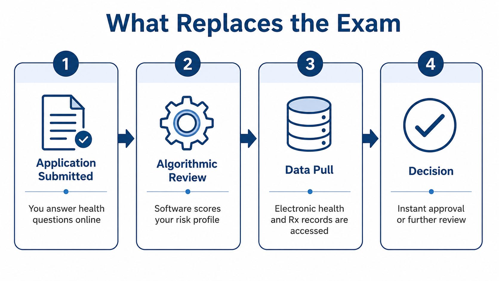A four-step process diagram showing how an online application replaces a physical medical exam for insurance.