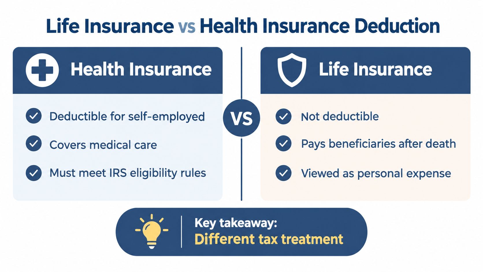 A comparison chart showing that health insurance is tax-deductible for the self-employed while life insurance is not.