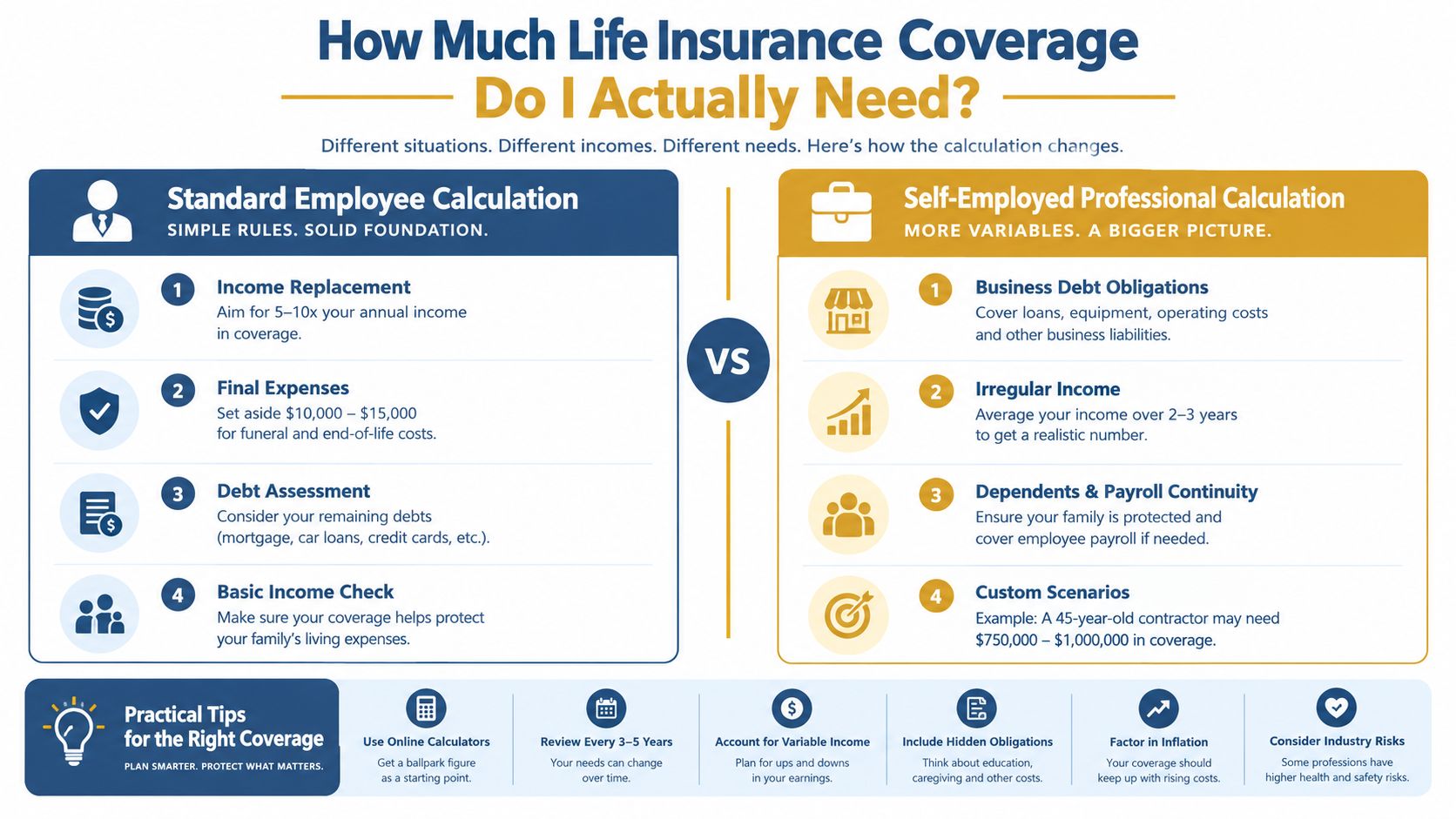 An infographic showing two methods for calculating life insurance coverage needs for employees versus self-employed professionals.