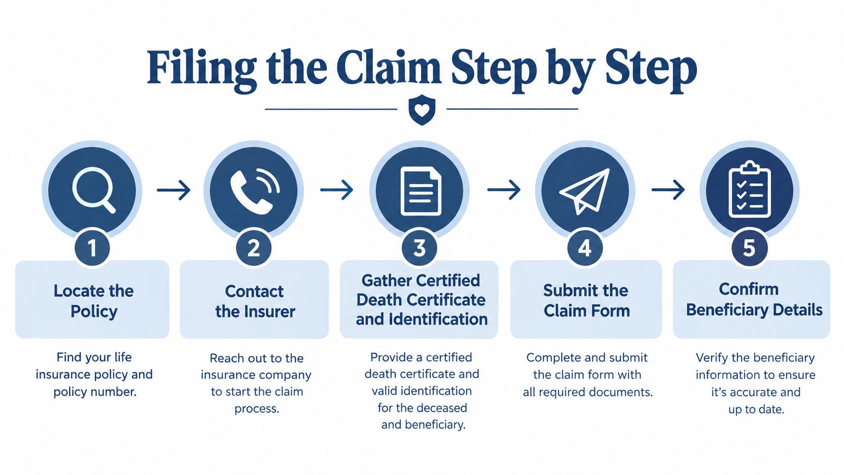 A five-step infographic showing the process for filing a life insurance claim with clear icons.
