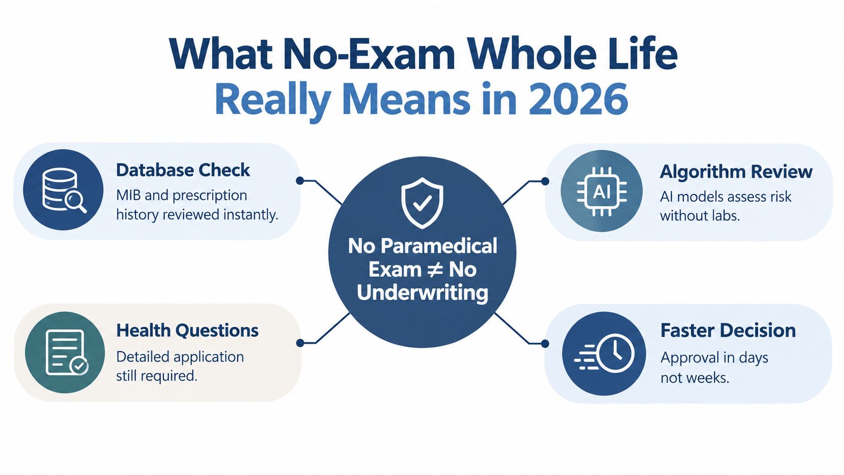 An infographic explaining how no-exam whole life insurance works using digital database checks, algorithms, and applications.