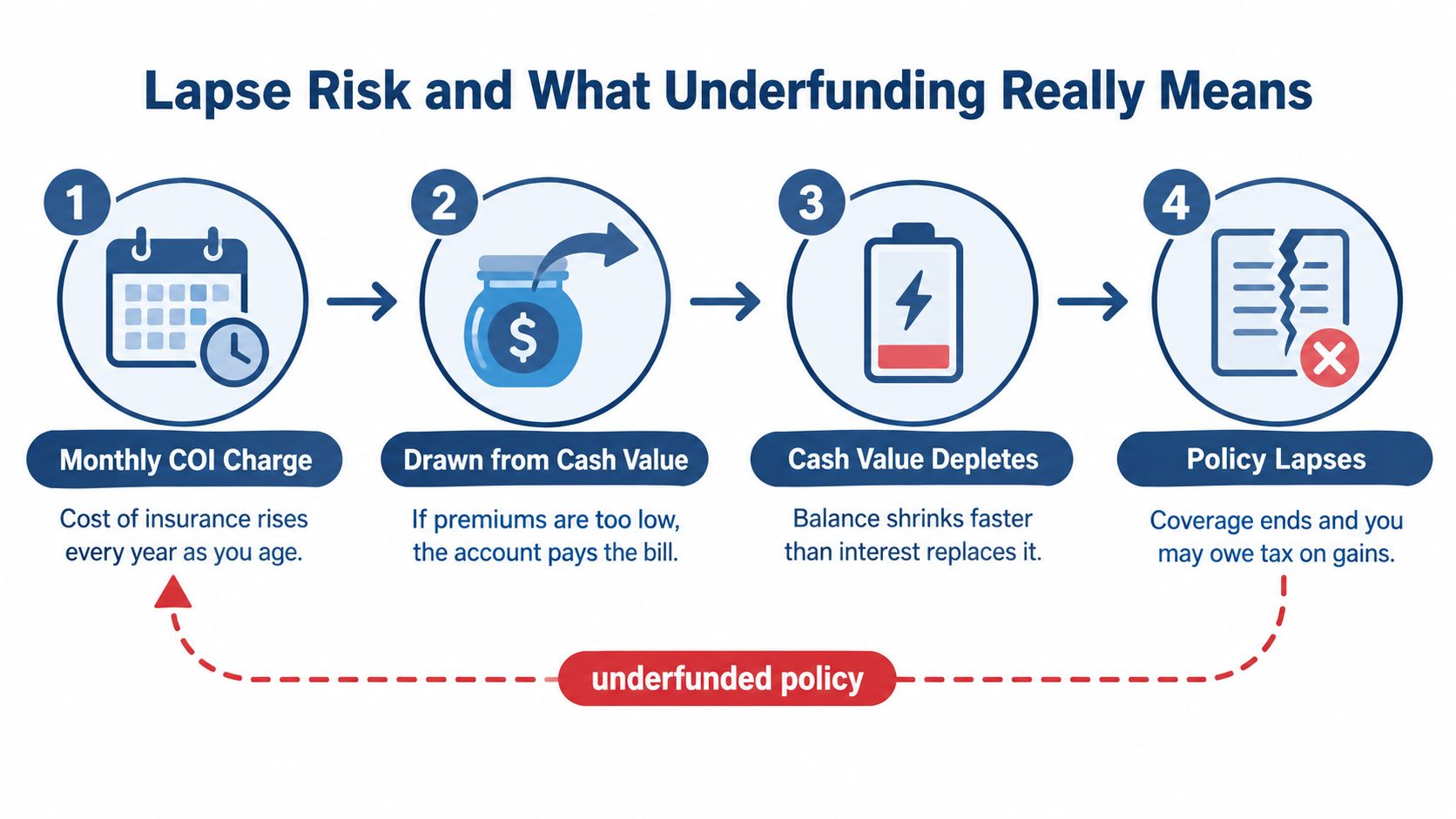 A diagram illustrating the four steps of how an underfunded universal life insurance policy causes a lapse.
