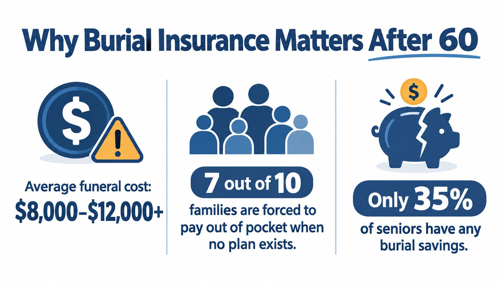 An infographic showing statistics about the high costs of funeral expenses for seniors over 60 years old.