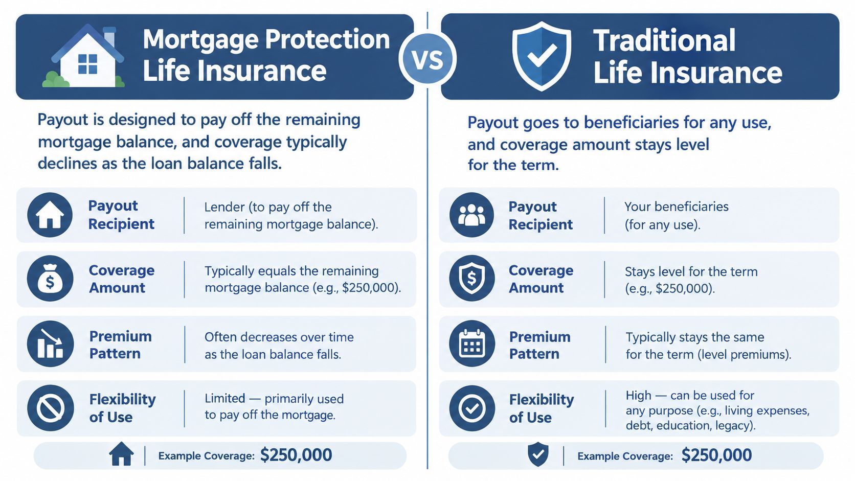 A comparison chart showing the differences between mortgage protection life insurance and traditional life insurance plans.