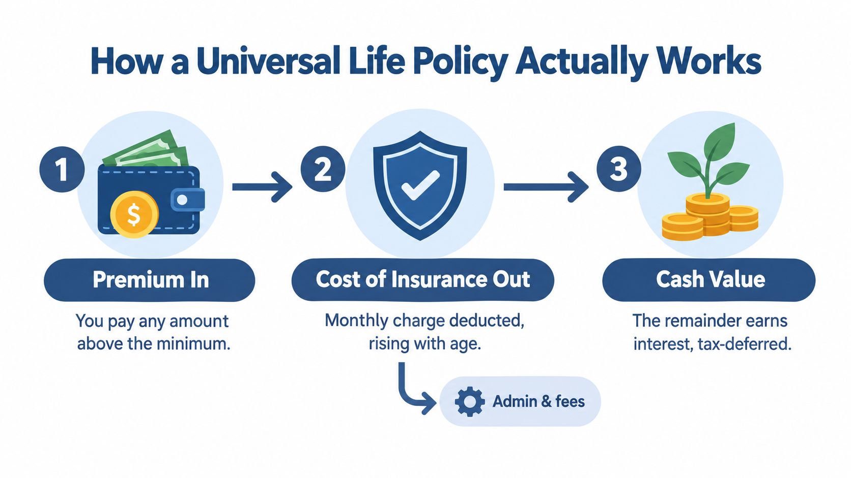 A diagram explaining the three steps of how a universal life insurance policy works.