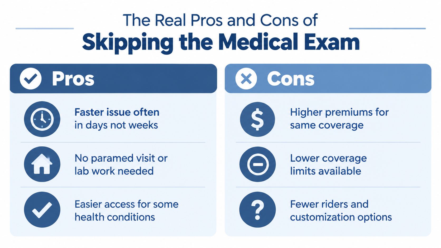 A comparison chart outlining the pros and cons of skipping a medical exam for life insurance.