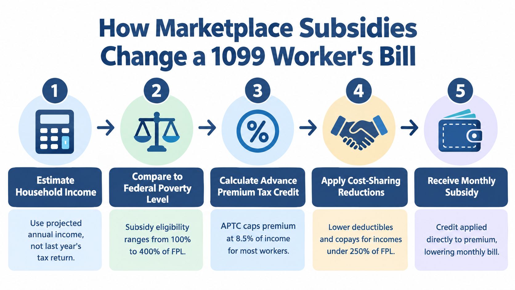 A five-step infographic showing how 1099 workers receive marketplace subsidies for their health insurance premiums.