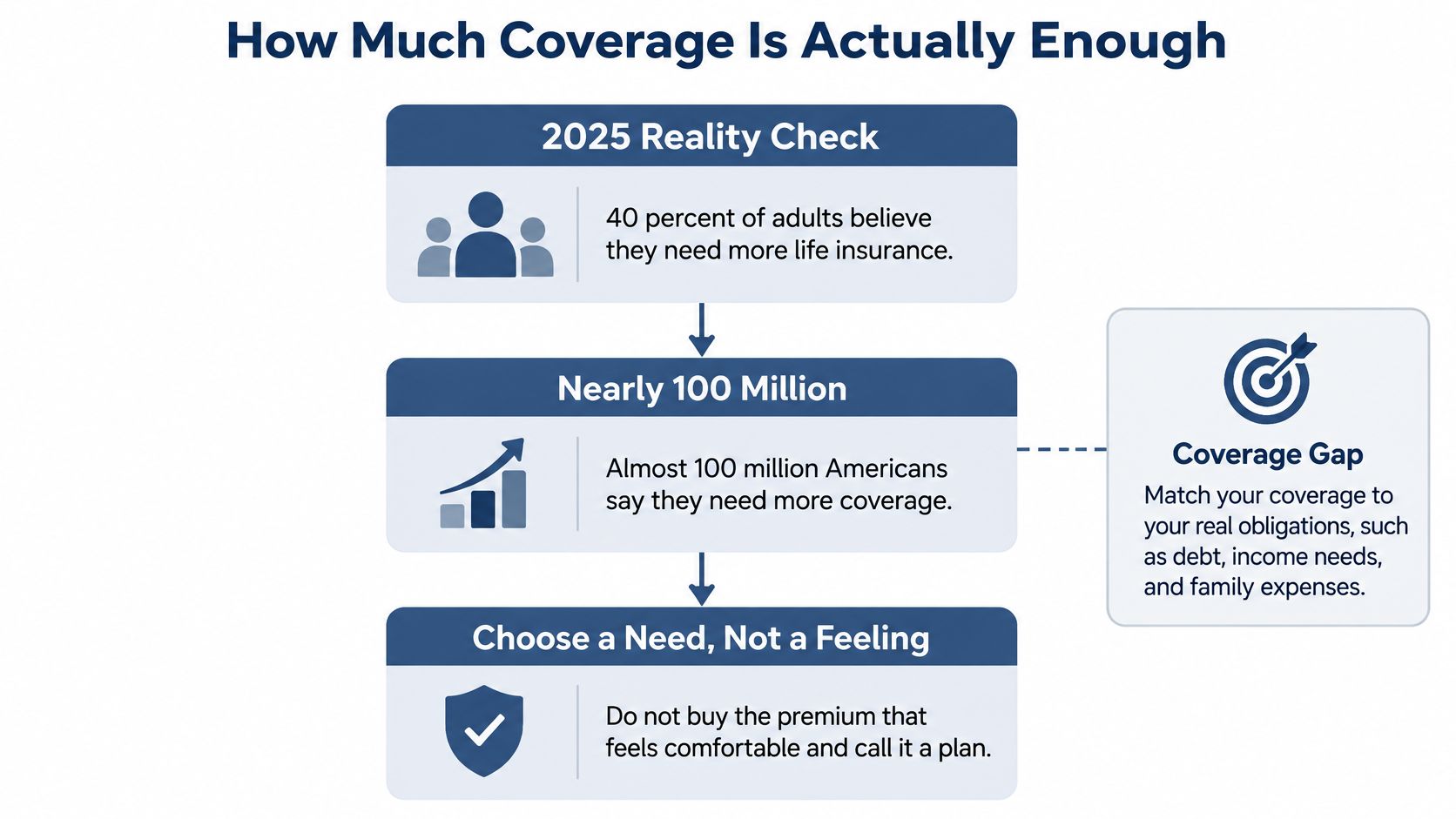 An infographic titled How Much Coverage Is Actually Enough, highlighting statistics on life insurance needs for Americans.