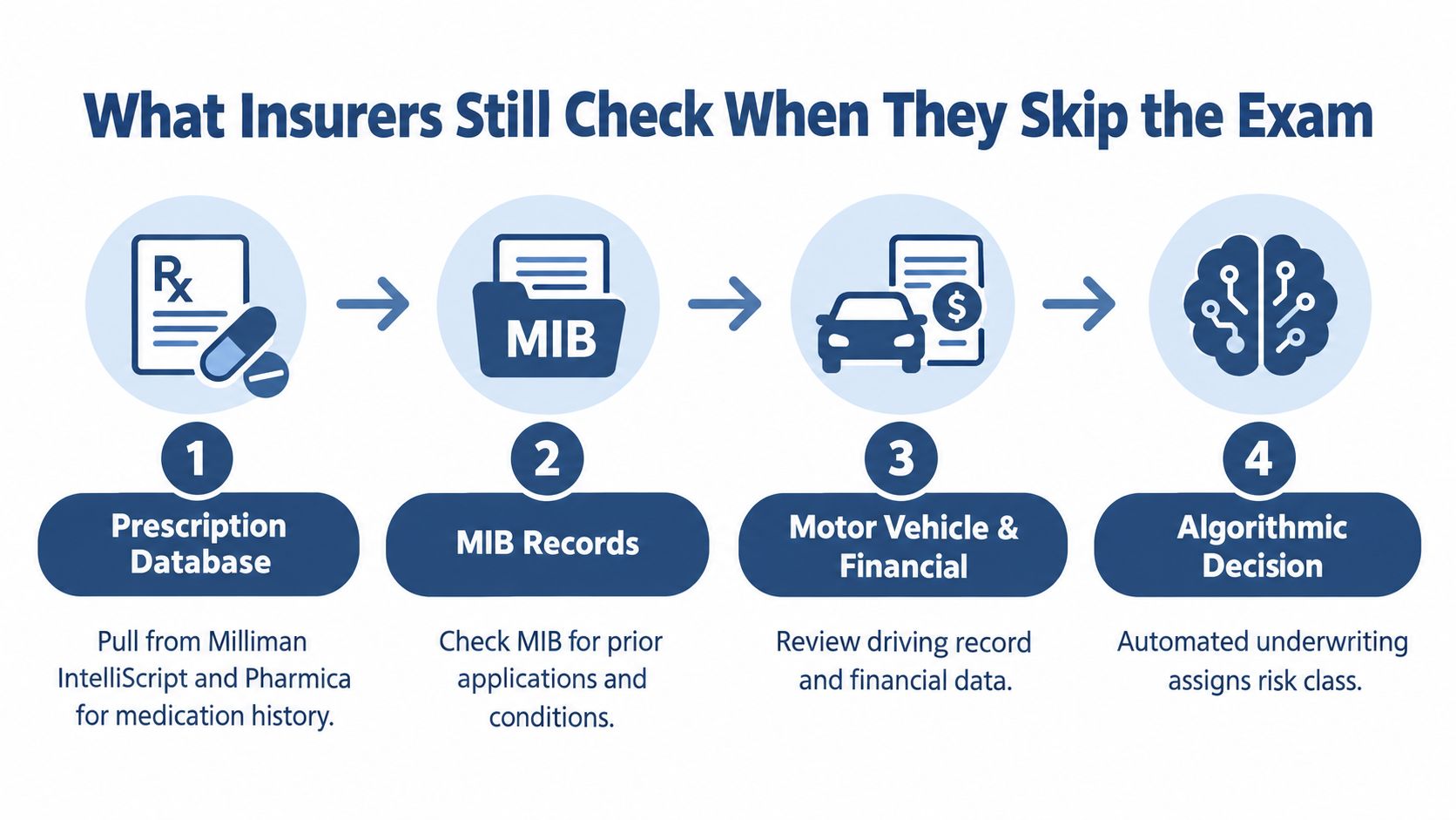 A four-step infographic illustrating the data sources insurers review when skipping a life insurance medical exam.