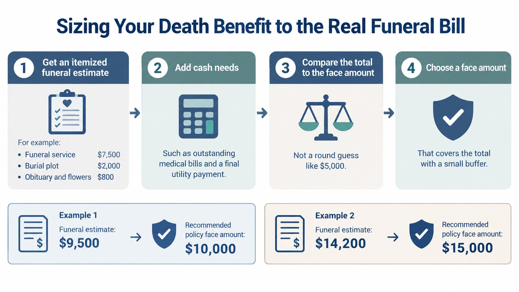 A flowchart explaining how to calculate the appropriate death benefit amount for funeral insurance coverage.