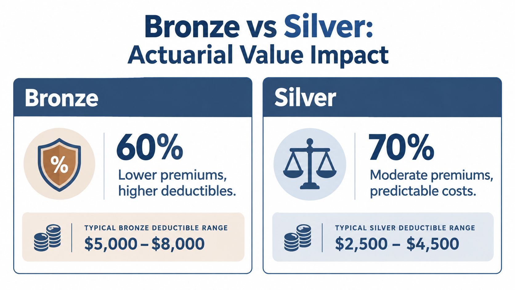 A comparison chart showing the differences in actuarial value, premiums, and deductibles between bronze and silver health plans.