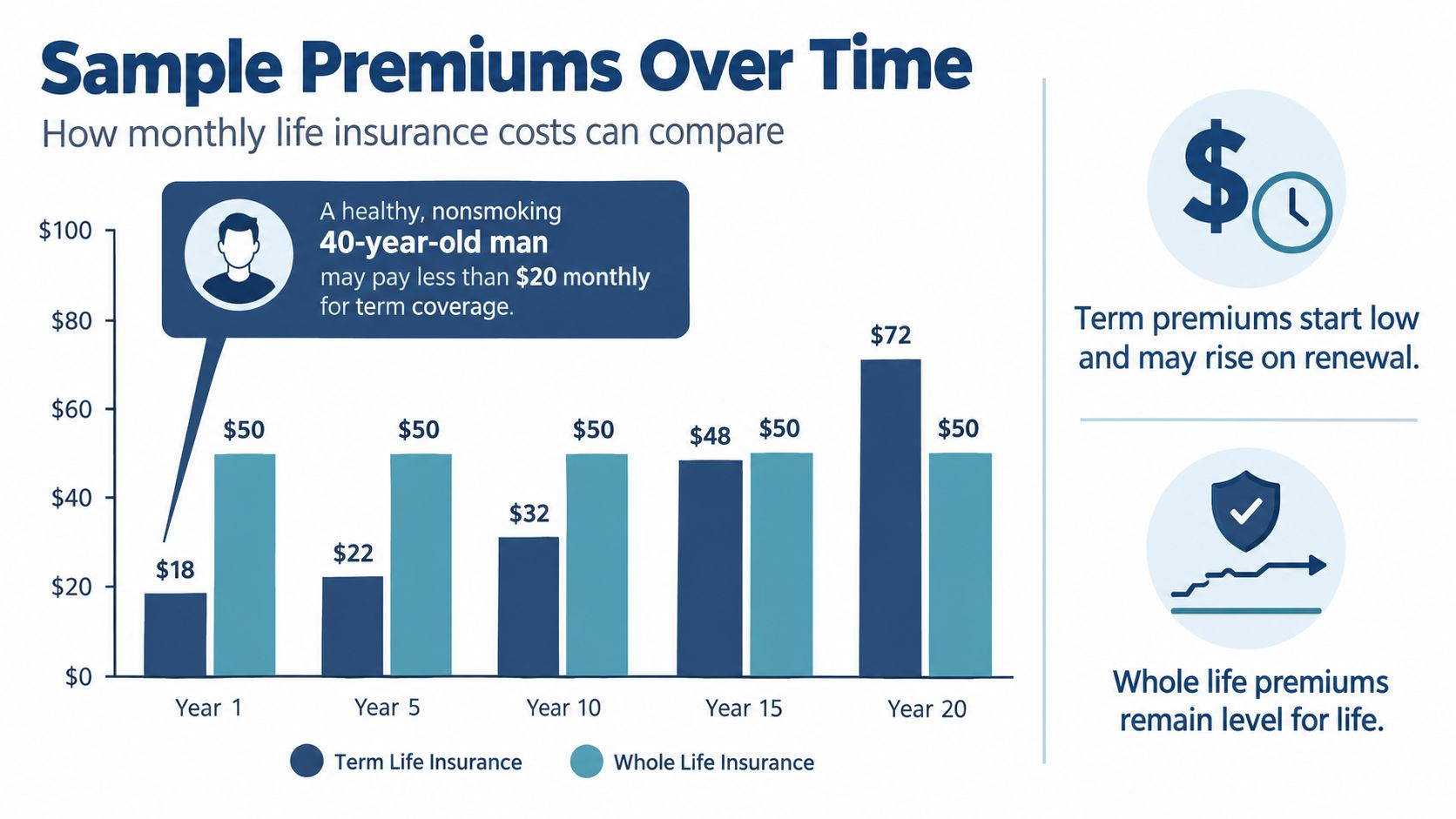A bar chart comparing monthly premiums over twenty years for term life versus whole life insurance policies.